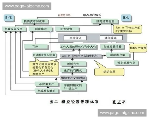 精益管理方法降低运营浪费，提升效益比率